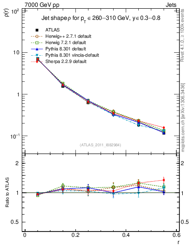 Plot of js_diff in 7000 GeV pp collisions