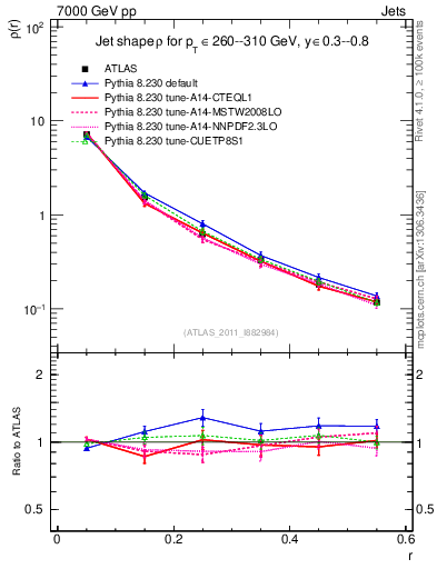 Plot of js_diff in 7000 GeV pp collisions