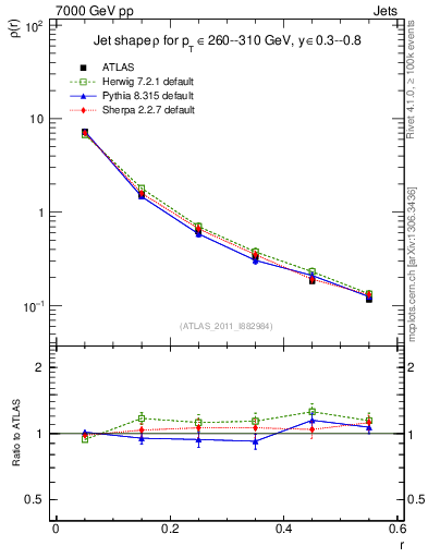 Plot of js_diff in 7000 GeV pp collisions