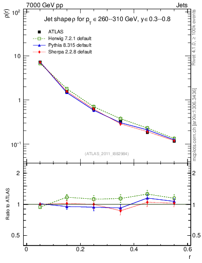 Plot of js_diff in 7000 GeV pp collisions
