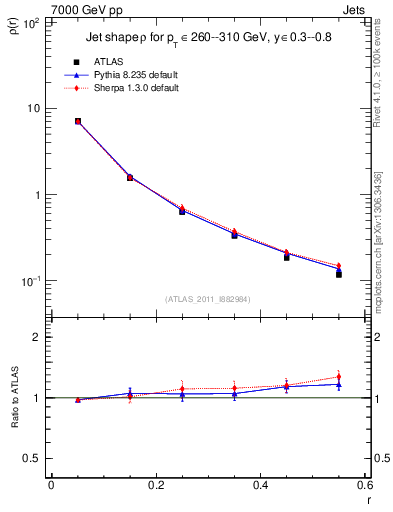 Plot of js_diff in 7000 GeV pp collisions
