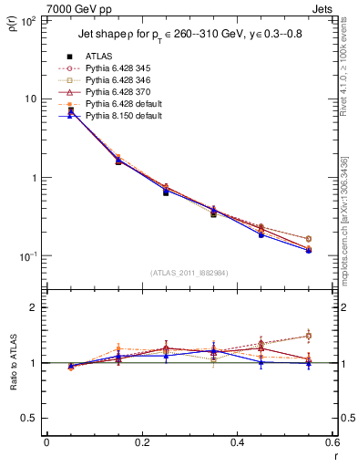 Plot of js_diff in 7000 GeV pp collisions