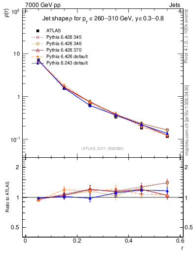 Plot of js_diff in 7000 GeV pp collisions