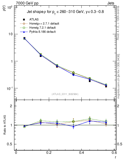 Plot of js_diff in 7000 GeV pp collisions