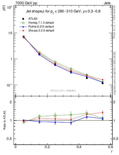 Plot of js_diff in 7000 GeV pp collisions