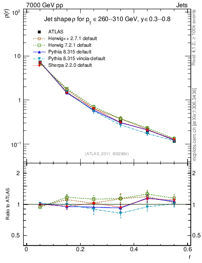 Plot of js_diff in 7000 GeV pp collisions