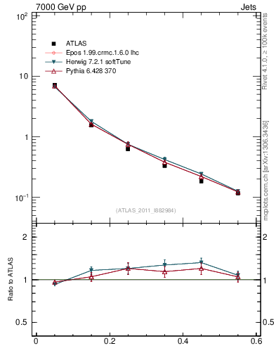 Plot of js_diff in 7000 GeV pp collisions