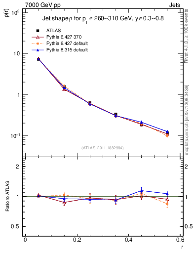 Plot of js_diff in 7000 GeV pp collisions