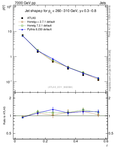 Plot of js_diff in 7000 GeV pp collisions