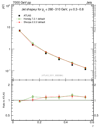 Plot of js_diff in 7000 GeV pp collisions
