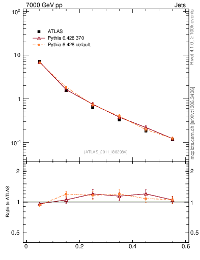 Plot of js_diff in 7000 GeV pp collisions