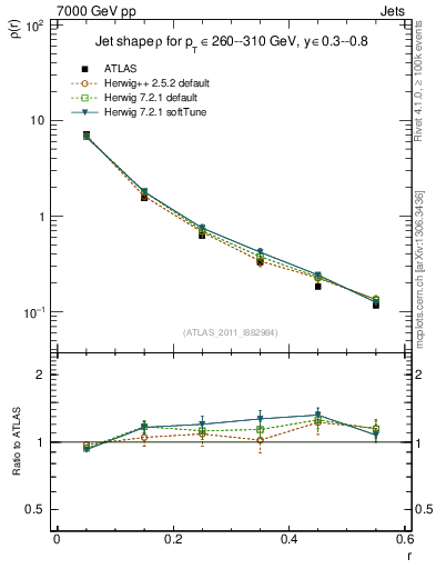 Plot of js_diff in 7000 GeV pp collisions