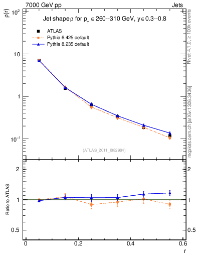 Plot of js_diff in 7000 GeV pp collisions