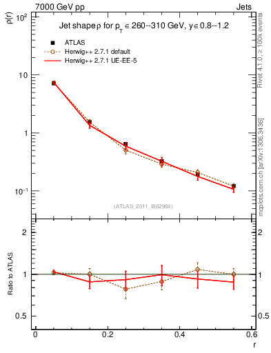 Plot of js_diff in 7000 GeV pp collisions