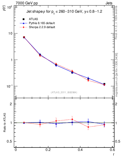 Plot of js_diff in 7000 GeV pp collisions