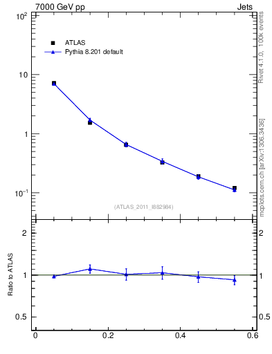 Plot of js_diff in 7000 GeV pp collisions
