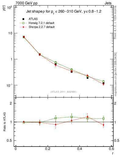 Plot of js_diff in 7000 GeV pp collisions