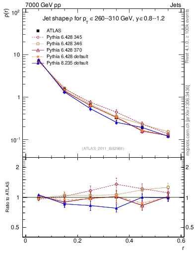 Plot of js_diff in 7000 GeV pp collisions