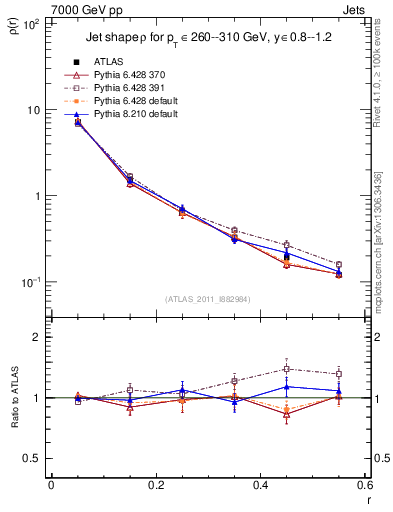 Plot of js_diff in 7000 GeV pp collisions