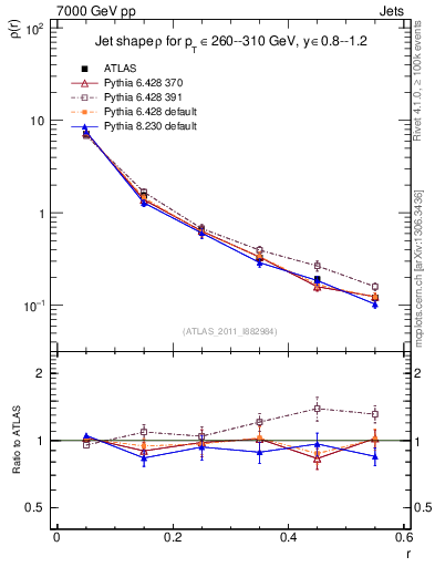 Plot of js_diff in 7000 GeV pp collisions