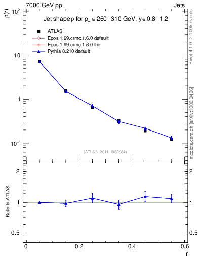 Plot of js_diff in 7000 GeV pp collisions