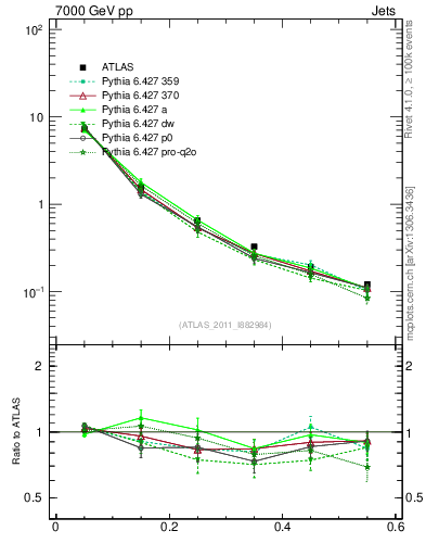 Plot of js_diff in 7000 GeV pp collisions