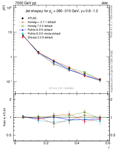Plot of js_diff in 7000 GeV pp collisions