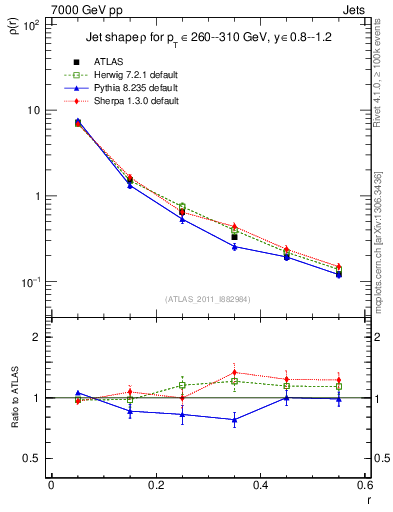 Plot of js_diff in 7000 GeV pp collisions