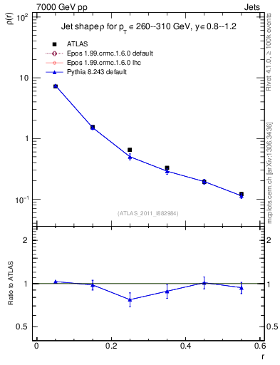 Plot of js_diff in 7000 GeV pp collisions