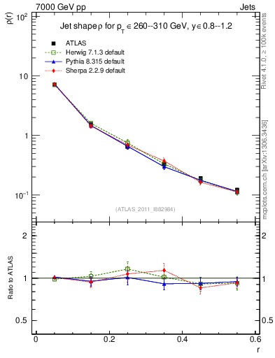 Plot of js_diff in 7000 GeV pp collisions