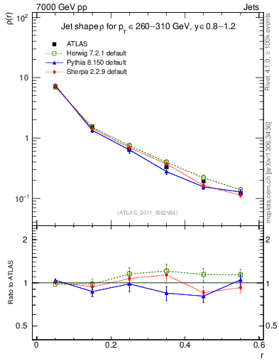 Plot of js_diff in 7000 GeV pp collisions