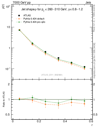 Plot of js_diff in 7000 GeV pp collisions