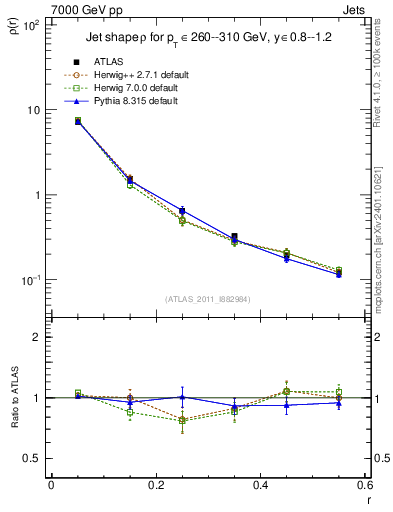 Plot of js_diff in 7000 GeV pp collisions