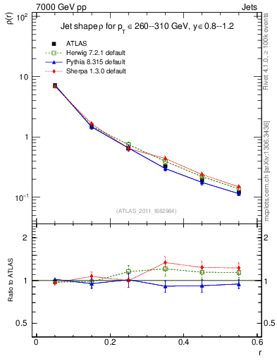 Plot of js_diff in 7000 GeV pp collisions