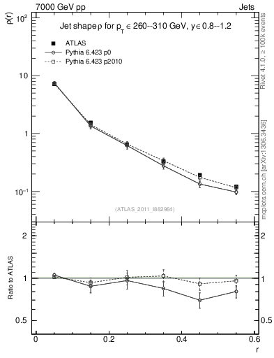 Plot of js_diff in 7000 GeV pp collisions
