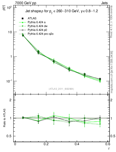 Plot of js_diff in 7000 GeV pp collisions