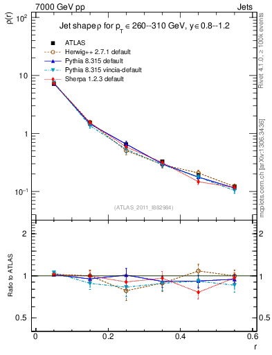 Plot of js_diff in 7000 GeV pp collisions