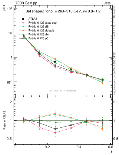 Plot of js_diff in 7000 GeV pp collisions