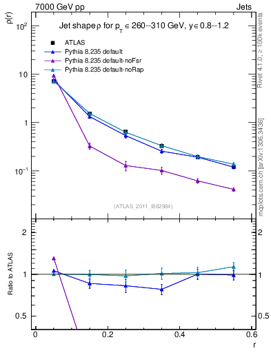 Plot of js_diff in 7000 GeV pp collisions