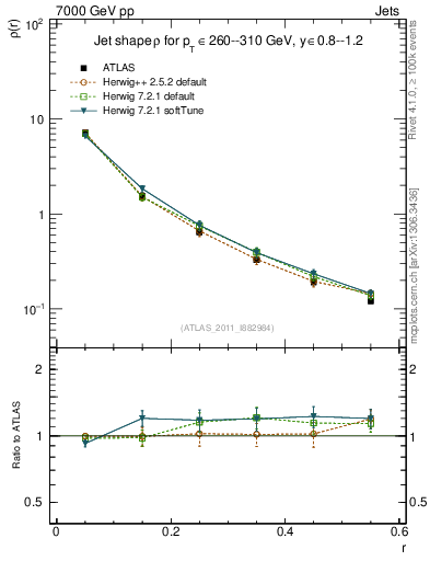 Plot of js_diff in 7000 GeV pp collisions