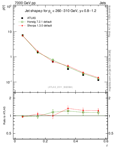 Plot of js_diff in 7000 GeV pp collisions