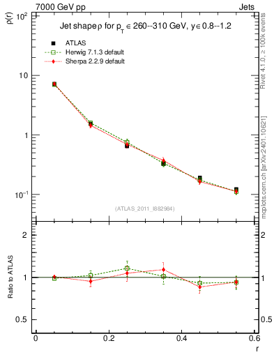 Plot of js_diff in 7000 GeV pp collisions