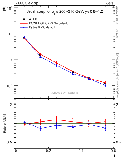 Plot of js_diff in 7000 GeV pp collisions