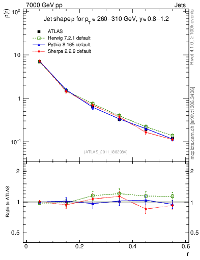 Plot of js_diff in 7000 GeV pp collisions