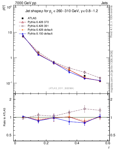 Plot of js_diff in 7000 GeV pp collisions
