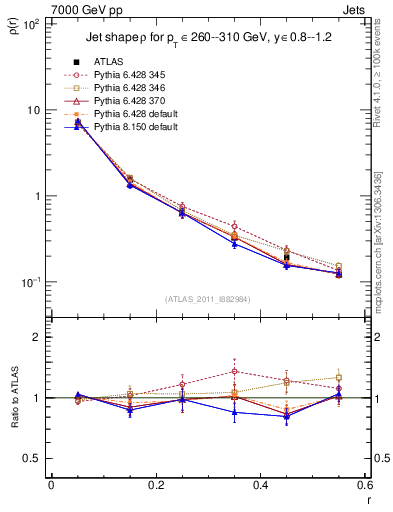 Plot of js_diff in 7000 GeV pp collisions