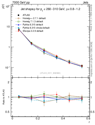 Plot of js_diff in 7000 GeV pp collisions
