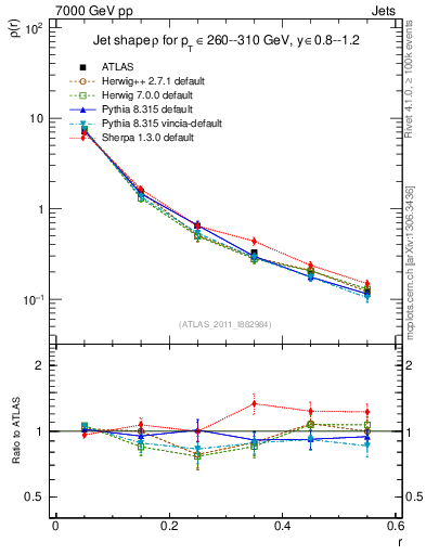 Plot of js_diff in 7000 GeV pp collisions