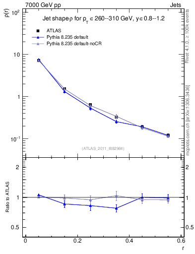 Plot of js_diff in 7000 GeV pp collisions