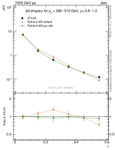 Plot of js_diff in 7000 GeV pp collisions